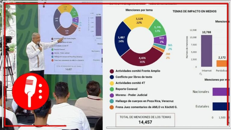AMLO exhibió a los medios de &#8220;comunicación&#8221; opositores por no informar a la población que disminuyó la pobreza y la desigualdad (VIDEO)