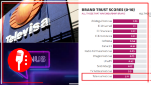 Estudio de Reuters y la Universidad de Oxford muestran que Televisa, Latinus y TV Azteca son los medios en los que más desconfían los mexicanos