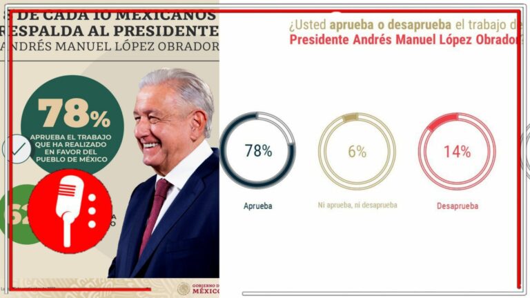De acuerdo con una encuesta, el 78 por ciento aprueba el trabajo realizado por AMLO (FOTOS)
