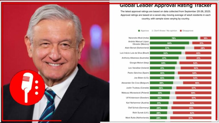 AMLO se encuentra en el segundo lugar en una encuesta de aprobación de Presidentes a nivel internacional (FOTOS)