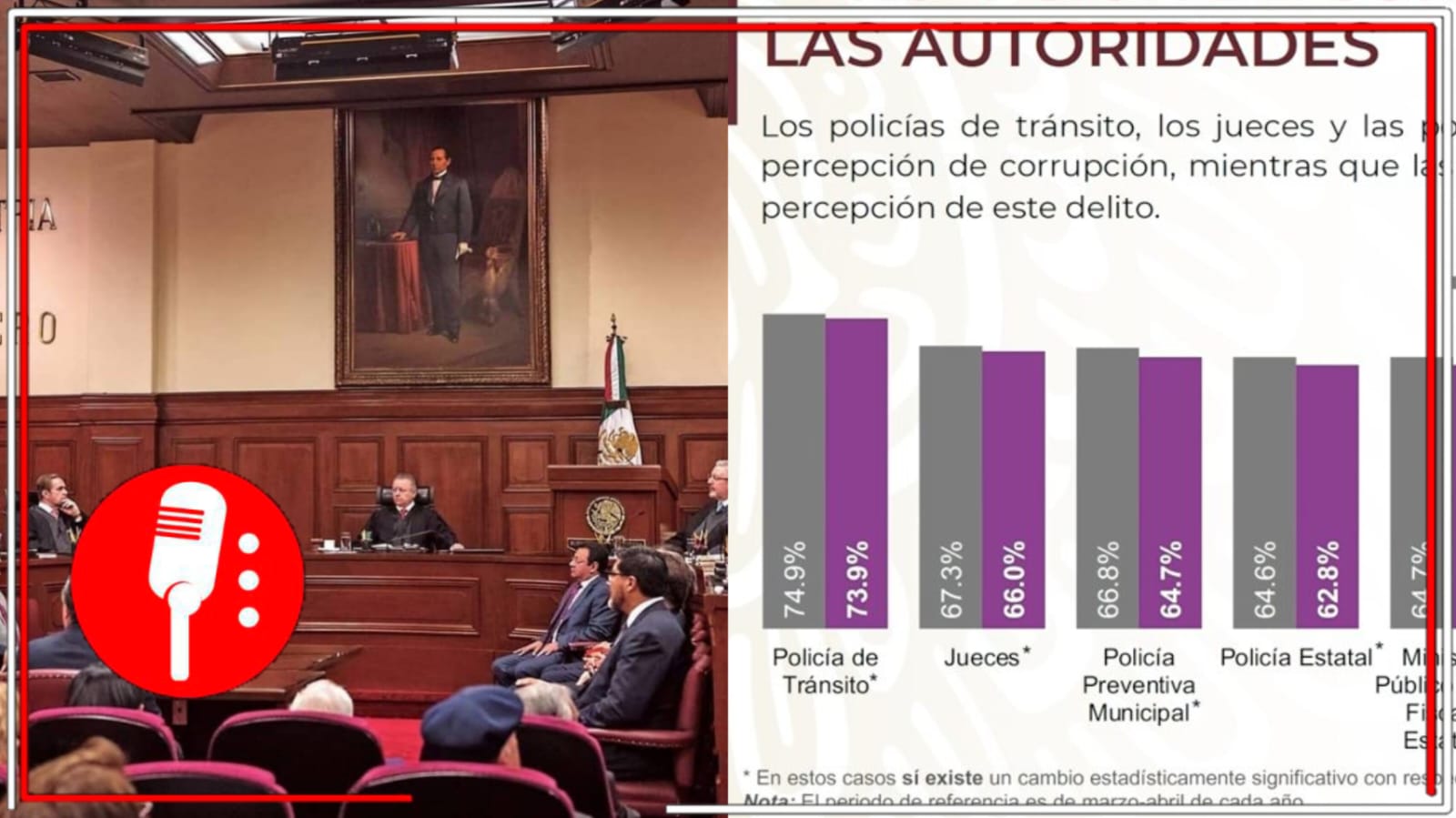El pueblo no confía en el Poder Judicial: Al menos el 66% de los mexicanos consideran que los jueces son corruptos
