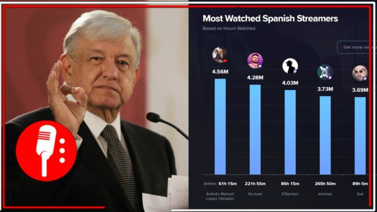 Con razón la derecha quiere quitar las mañaneras: AMLO se convierte en el streamer de habla hispana más visto 