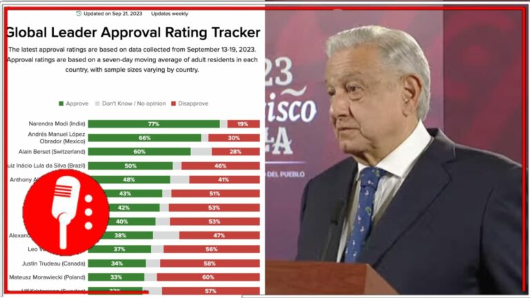 Doble celebración: AMLO se congratuló al anunciar que es el segundo presidente con mayor aprobación del mundo (VIDEO)