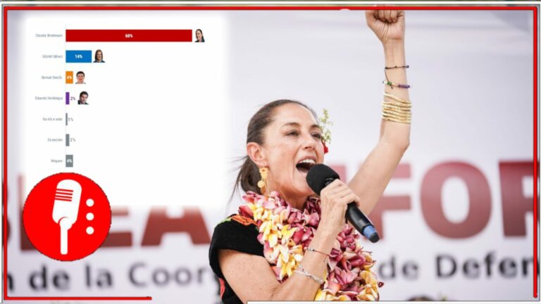 El pueblo tiene claro que es ella: Claudia Sheinbaum supera por más de 50 puntos a una Xóchitl Gálvez que no cuaja ni despega, muestra De Las Heras