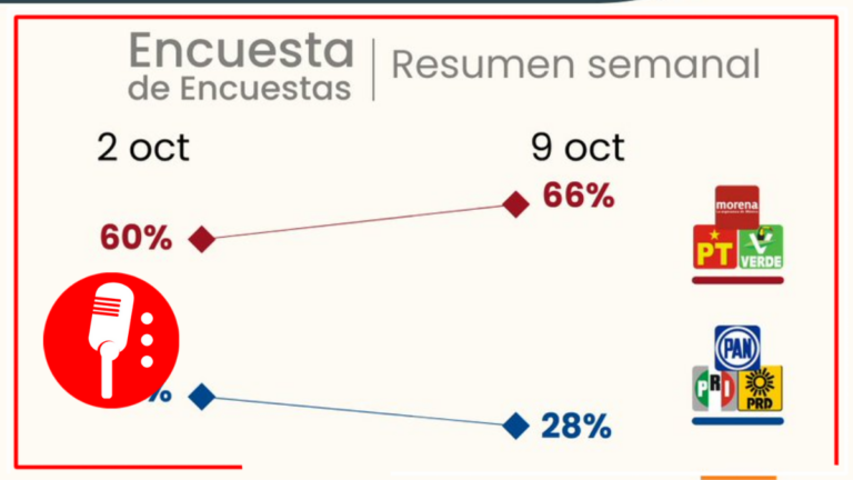En una semana el frente conservador pierde 7 puntos y la 4T suma 6 en la intención de voto rumbo al 2024