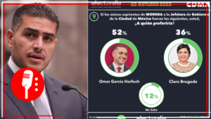 Más del 50% de los capitalinos consideran que Omar García Harfuch debe ser el candidato de la 4T en la CDMX