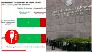 Encuesta revela que más del 50% de la población está de acuerdo con la eliminación de los fideicomisos del PJF