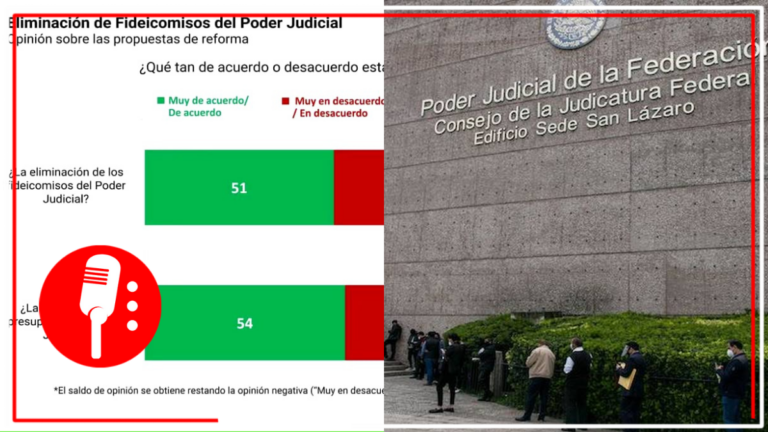 Encuesta revela que más del 50% de la población está de acuerdo con la eliminación de los fideicomisos del PJF