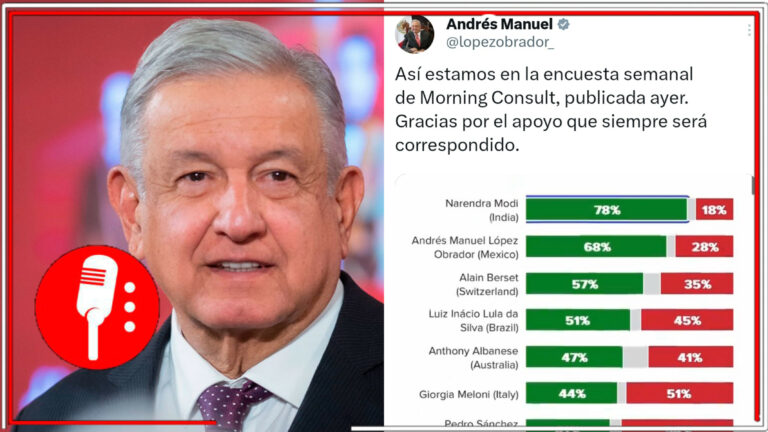 Gracias por el apoyo que siempre será correspondido: AMLO presume que tiene 68% de aprobación en encuesta de Morning Consult (VIDEO)