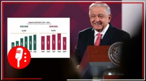 Recaudación fiscal rompe récord: 17 billones de pesos en gobierno de AMLO; 16% más que con Peña Nieto 