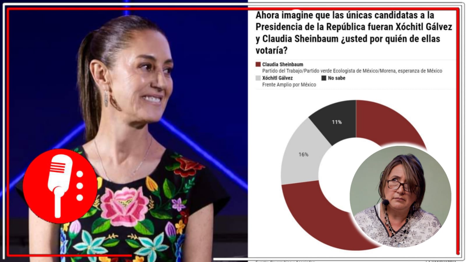 La gelatina no cuajó: Encuesta de Covarrubias y Asociados muestra que Claudia Sheinbaum supera por hasta 57 puntos a una ya desgastada e impopular Xóchitl Gálvez