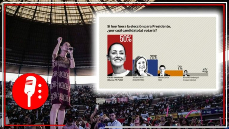 El pueblo deja en claro que seguirá la 4T: 50% de los mexicanos votarían por Claudia Sheinbaum, superando por 30 puntos a Xóchitl Gálvez