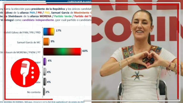 Le quedó grande la candidatura: Xóchitl Gálvez se hunde como piedra y Claudia Sheinbaum le aventaja por 43 puntos en encuesta de Parametría