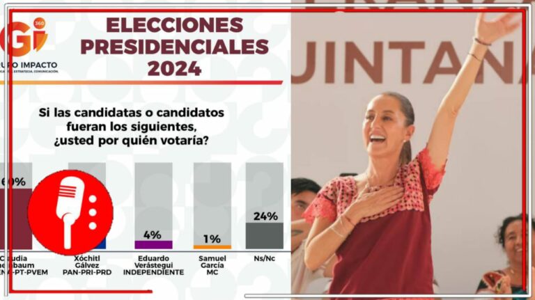 Las malas noticias para Xóchitl Gálvez no paran; Claudia Sheinbaum la supera por 49 puntos en encuesta de Grupo Impacto