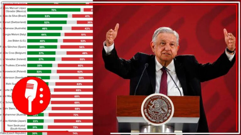 El pueblo sigue respaldando a AMLO: 70% de los mexicanos apoyan al mandatario y continua como el segundo más popular a nivel mundial