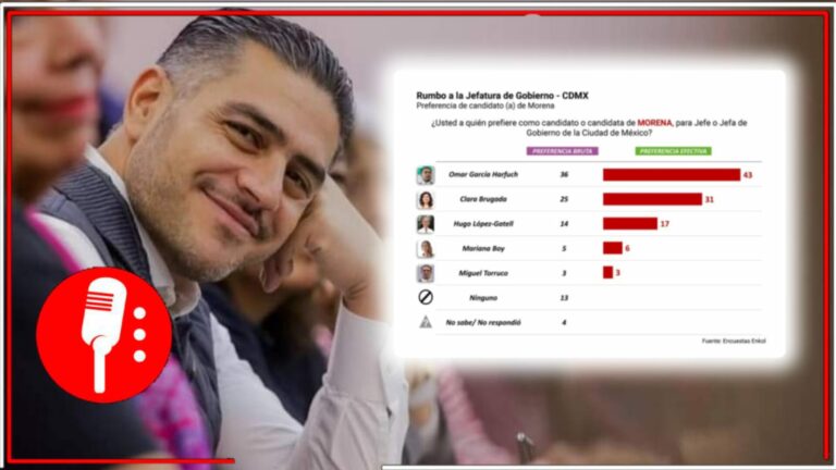 Omar García Harfuch consolida su ventaja con 12 puntos sobre el segundo lugar de Morena; 43% de los capitalinos lo quieren de abanderado de la 4T en la CDMX