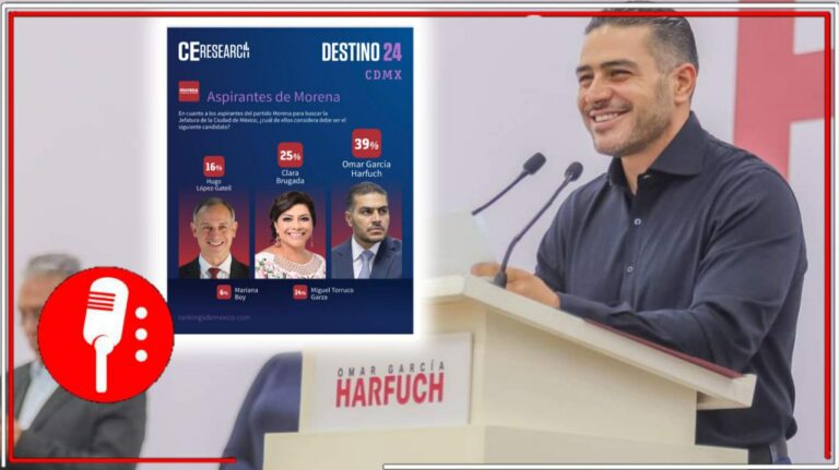 Omar García Harfuch no afloja el paso y se convierte en el favorito para ser el virtual candidato de Morena en la CDMX, revela encuesta de CE Research