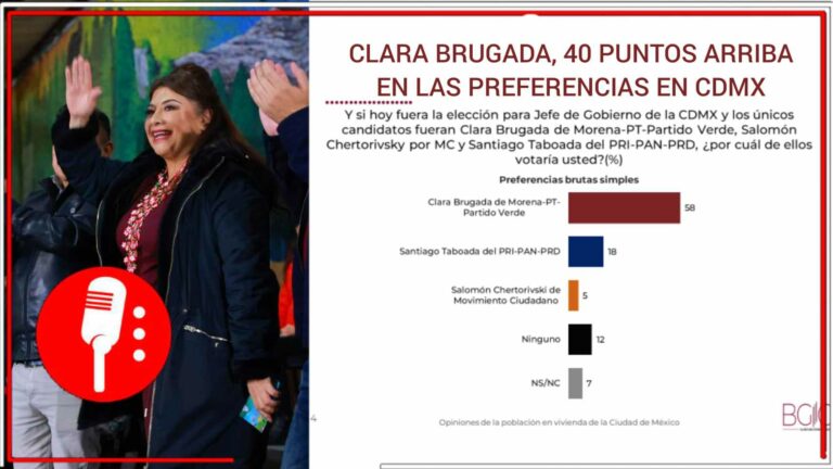Con 40 puntos de diferencia, Clara Brugada se encuentra en primer lugar en encuesta de aprobación (FOTOS Y VIDEO)