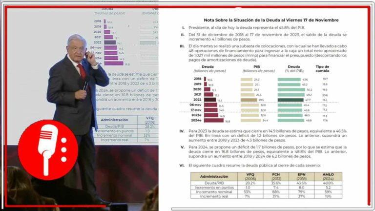 En el sexenio de AMLO la deuda pública representa el 45.8% del PIB, hizo una comparación con sexenios pasados (FOTOS Y VIDEO)