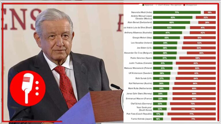 AMLO se encuentra en el segundo lugar en una encuesta de aprobación de jefes de estado (FOTOS Y VIDEO)