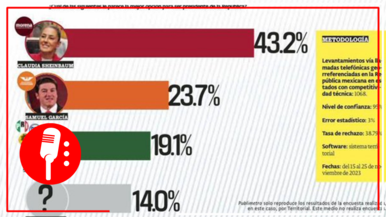 Samuel García desplaza a Xóchitl Gálvez en las encuestas; se posiciona en segundo lugar en las preferencias electorales