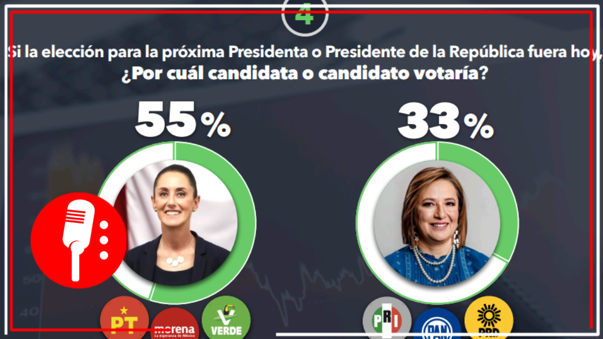 Sheinbaum deja 22 puntos abajo a Xóchitl Gálvez en las preferencias electorales rumbo al 2024