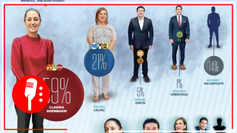 Sheinbaum sigue a la cabeza en las encuestas: 59% aseguró que votaría por la representante de la 4T