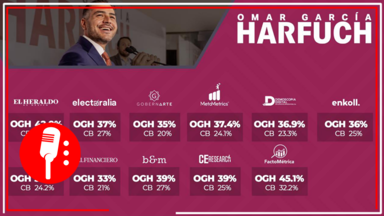 Omar García Harfuch se perfila para ser el candidato de la 4T a la Jefatura de la Gobierno de la CDMX; encuestas le dan más de 11 puntos de ventaja