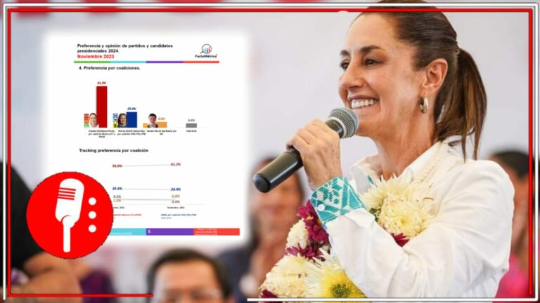 Claudia Sheinbaum aventaja por más de 35 puntos a Xóchitl Gálvez; 51% de los mexicanos dicen que nunca votarían por la panista