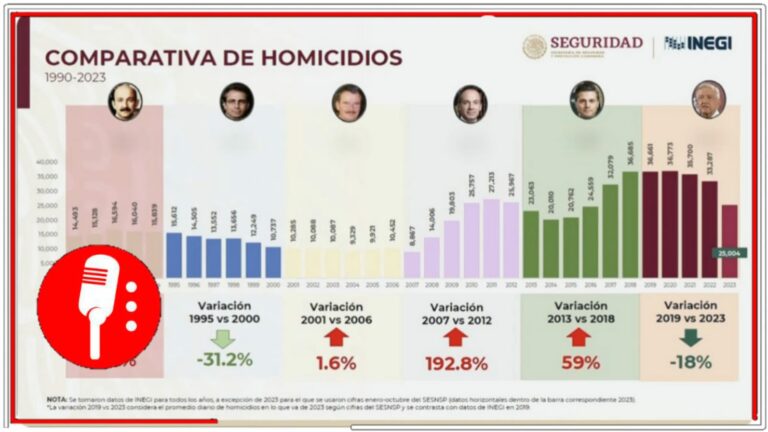 Se sigue avanzando en materia de seguridad: Rosa Icela muestra que de diciembre de 2018 a octubre de 2023 los delitos federales bajaron un 24.3% (VIDEO)