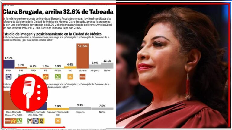 Clara Brugada arranca precampaña con 55.2% de intención del voto, 32 puntos más que Santiago Taboada, cabecilla del Cártel Inmobiliario