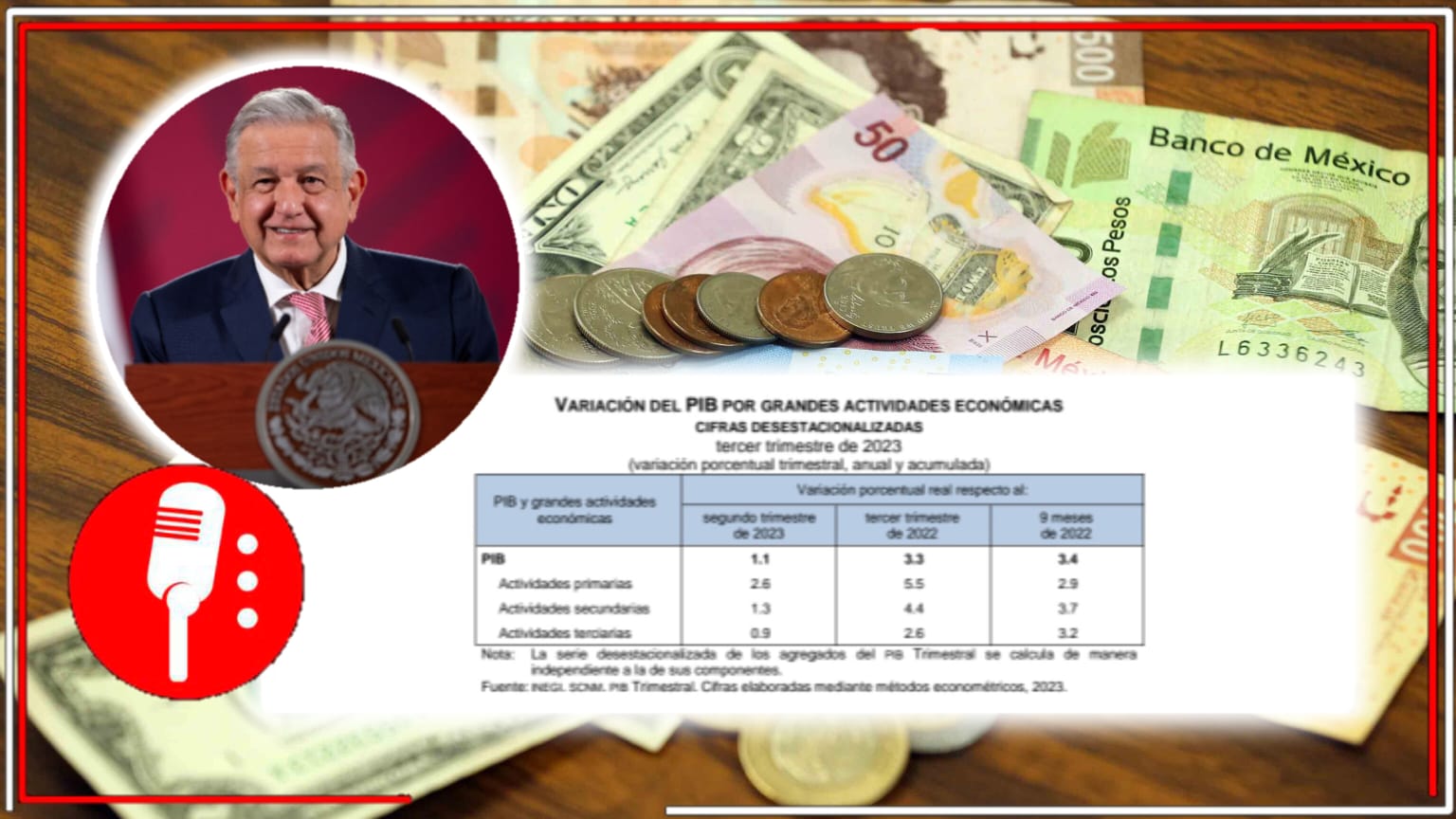 El crecimiento de México sigue imparable: EL PIB del país aumentó un 3.3% en el tercer trimestre del 2023
