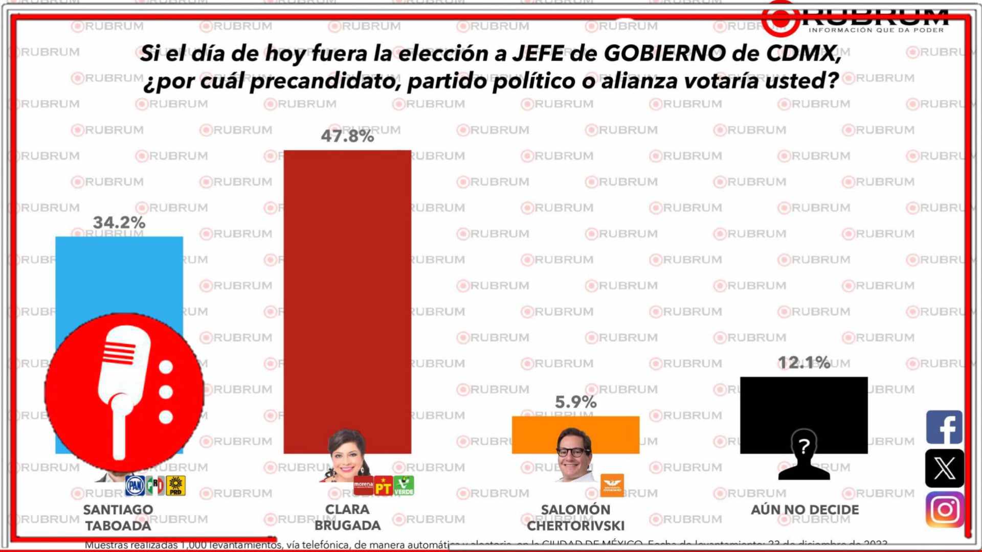 Clara Brugada se encuentra a la cabeza en las encuestas con el 47.8 de aprobación (FOTOS)