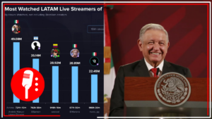Canal de Youtube de AMLO es el más visto en México y Latinoamérica, revela Stream Charts