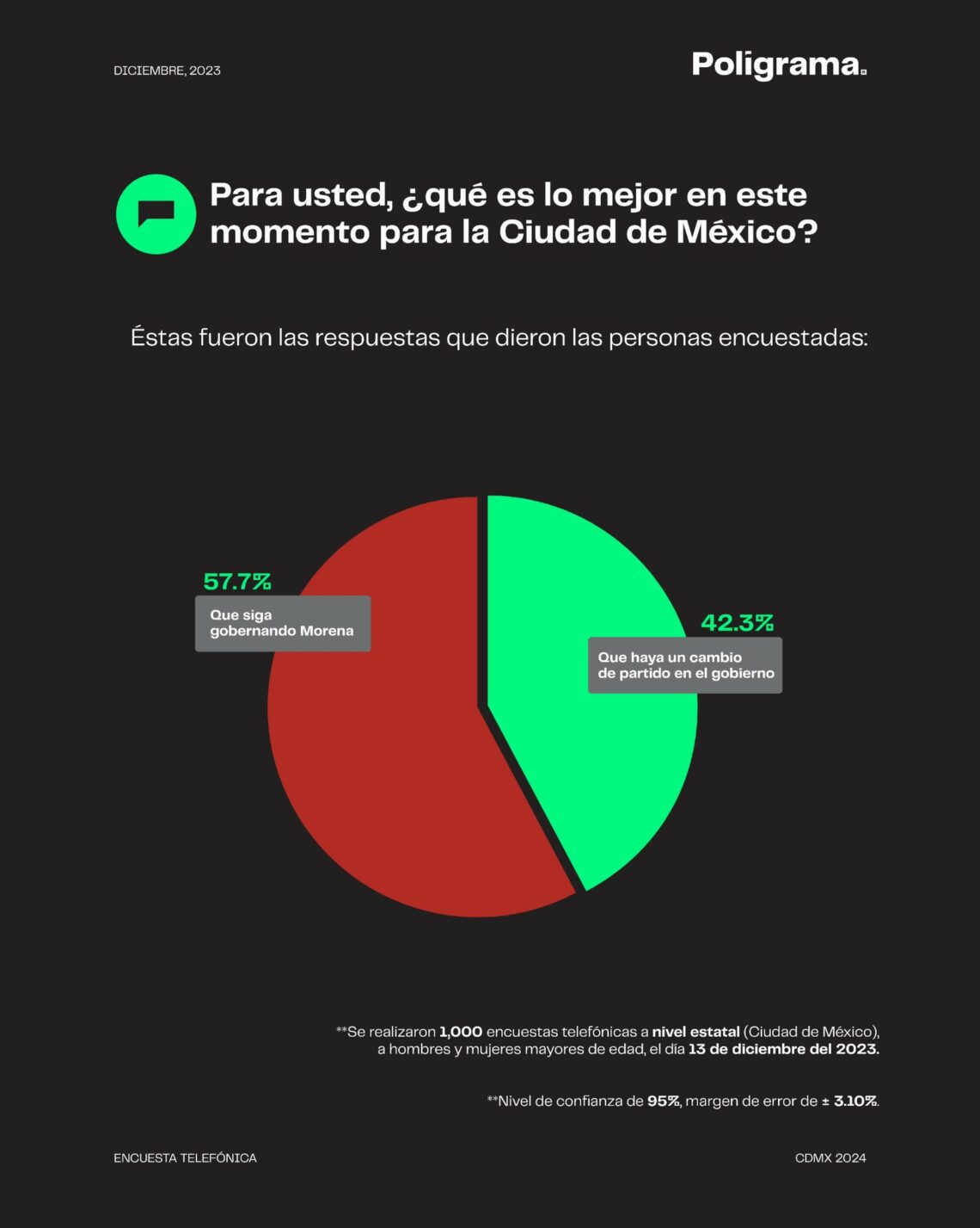 Clara Brugada lidera encuesta para la Jefatura de Gobierno de la CDMX ...
