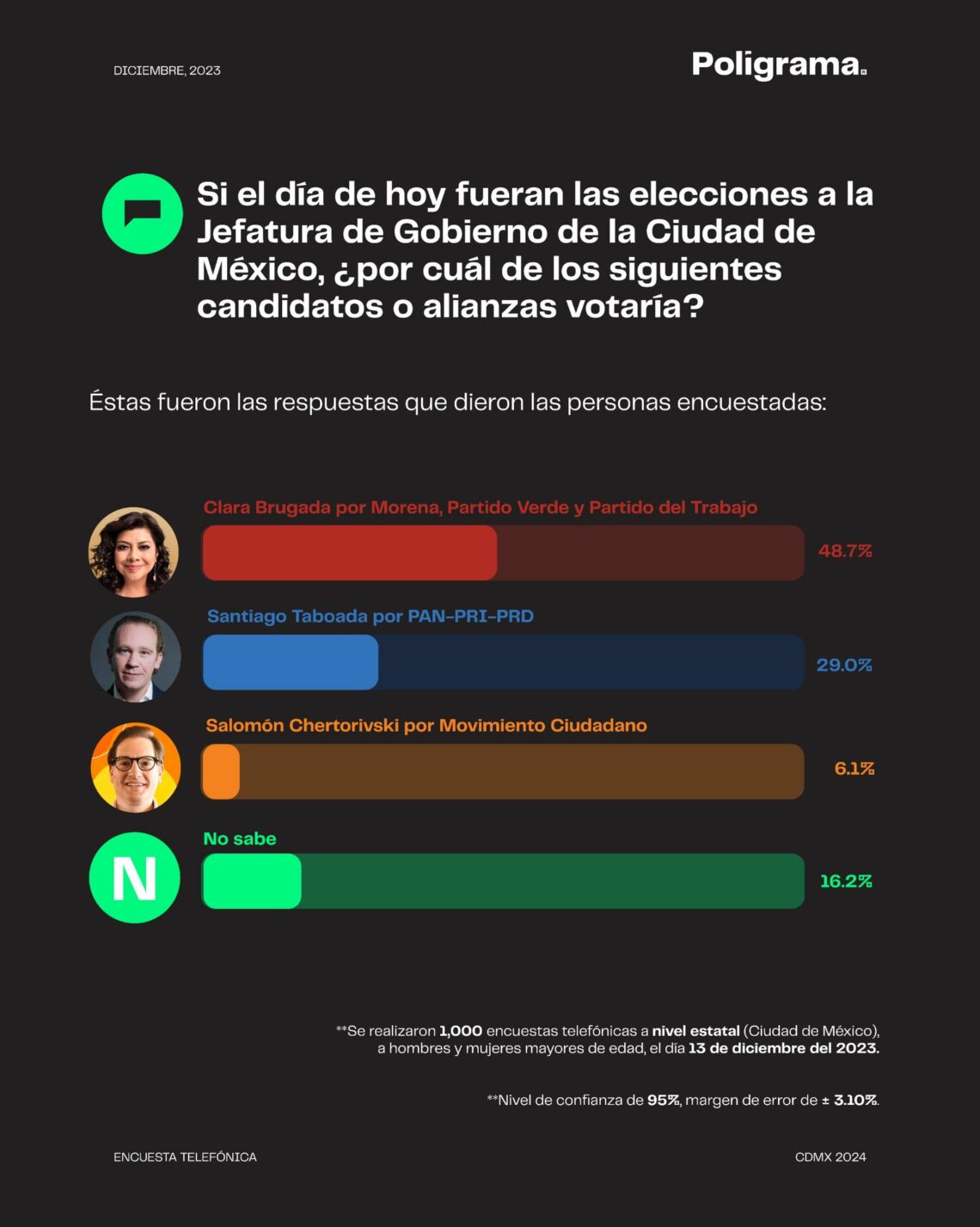 Clara Brugada lidera encuesta para la Jefatura de Gobierno de la CDMX ...