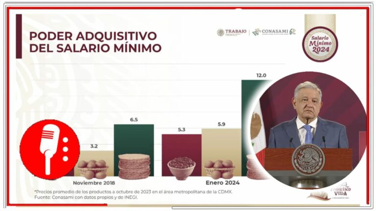 Con el aumento al doble del salario mínimo, AMLO cumple su palabra en favor de los trabajadores (VIDEO)