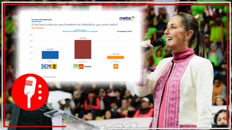 La diferencia es abismal: Encuesta de Mendoza Blanco y Asociados muestra que Sheinbaum aventaja por más de 35 a Xóchitl Gálvez