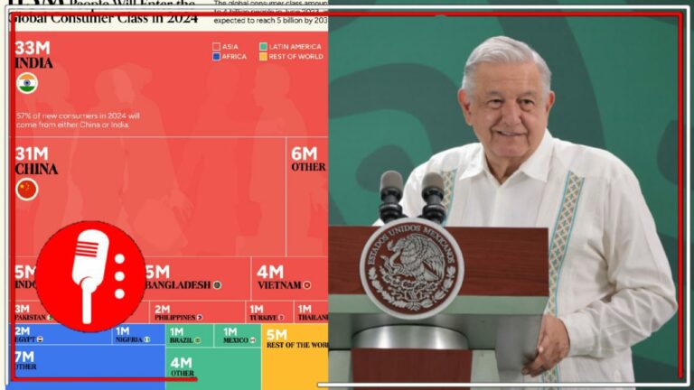 Con AMLO un millón de mexicanos ingresan este 2024 a la clase media mundial, que gasta 12 dólares diarios, según World Data Lab