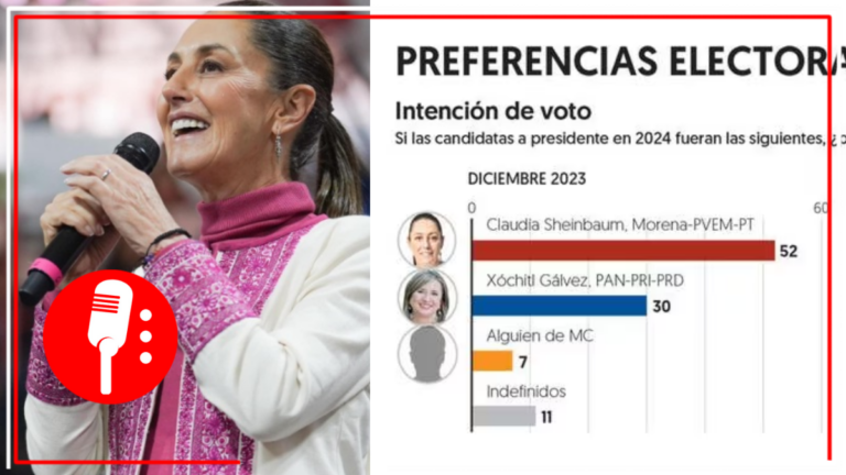 Sheinbaum sigue a la cabeza en las encuestas; aventaja por 22 puntos a la panista Xóchitl Gálvez