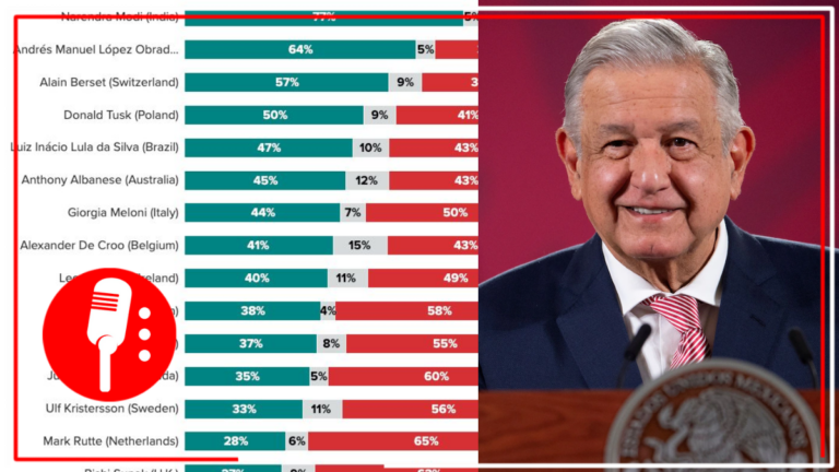 AMLO se consolida como el segundo presidente con mayor popularidad a nivel mundial