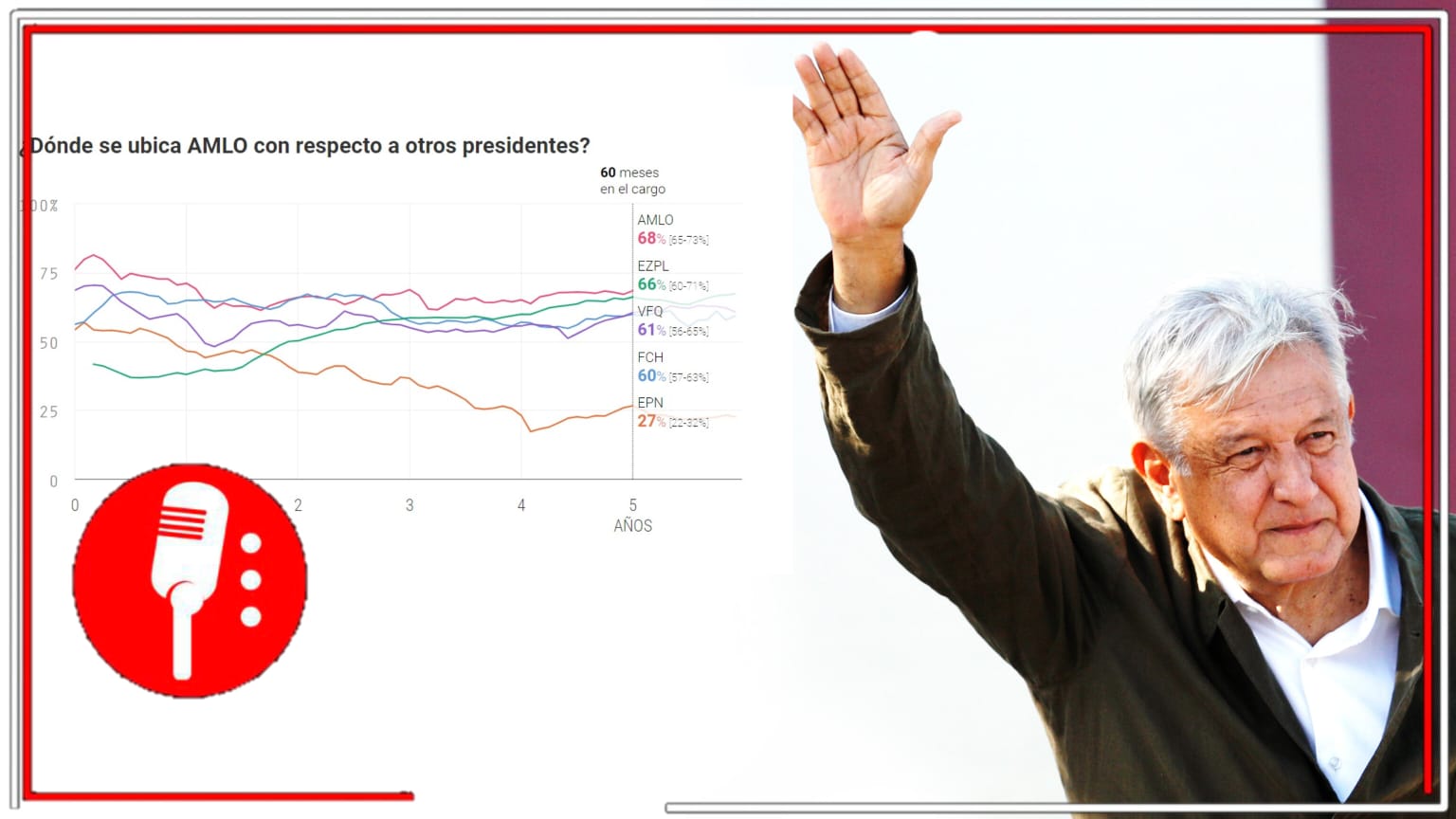 AMLO no para de hacer historia: El tabasqueño tiene la aprobación más alta de los últimos 5 presidentes en su último año de gobierno