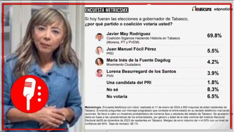 Fracasa campaña de miedo en Villahermosa: Lorena Beaurregard, abanderada del PAN en Tabasco y operadora de Roberto Madrazo, se estanca y permanece 65 puntos abajo de Javier May