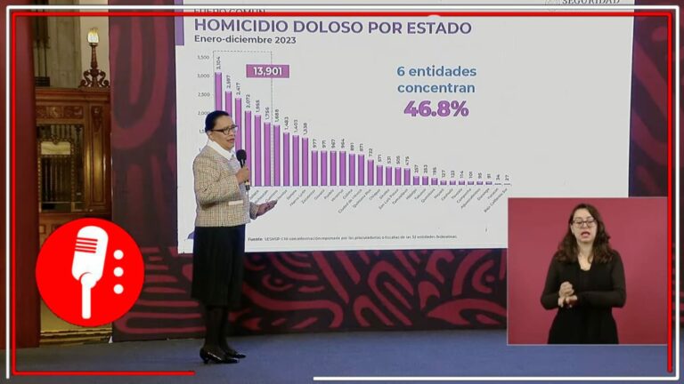 Estrategia de seguridad de AMLO no deja de dar frutos: en 2023, los delitos federales se redujeron un 34.2%, mientras que el el homicidio doloso bajó un 24.7%
