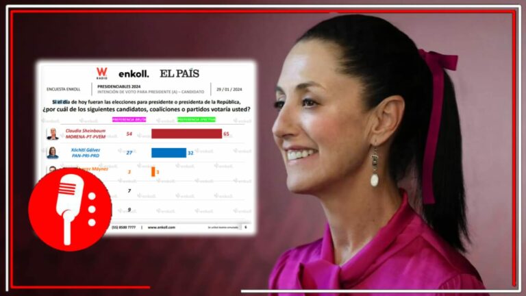 En seis meses Xóchitl Gálvez apenas logra subir un punto; Claudia Sheinbaum aventaja por más de 30 puntos a la conservadora, muestra encuesta de Enkoll