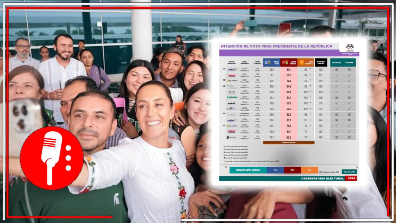 Encuesta de encuestas muestra que Claudia Sheinbaum mantiene una ventaja promedio de 34 puntos en 13 sondeos diferentes; Xóchitl Gálvez sigue estancada con 27 puntos