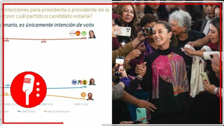El pueblo quiere continuidad con cambio: Encuesta muestra que el 66% de los mexicanos votarían por Claudia Sheinbaum; Xóchitl Gálvez permanece 52 puntos abajo