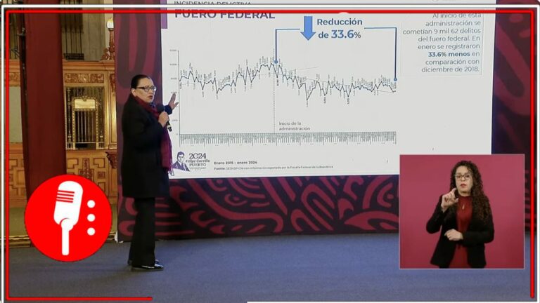 Esto no le gusta a los conservadores: Rosa Icela Rodríguez muestra que la incidencia de delitos federales tuvo una reducción de 33.6%