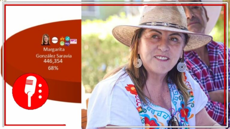 El pueblo de Morelos sabe quién trabajará por la gente: 68% de los electores morelenses apoyan a Margarita González Saravia, que aventaja por 46 puntos a su rival conservadora