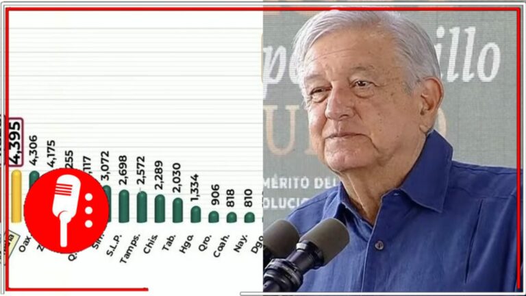 Chiapas, por debajo de la media de homicidios en el país: AMLO acusó que hay toda una campaña para magnificar la violencia en la entidad